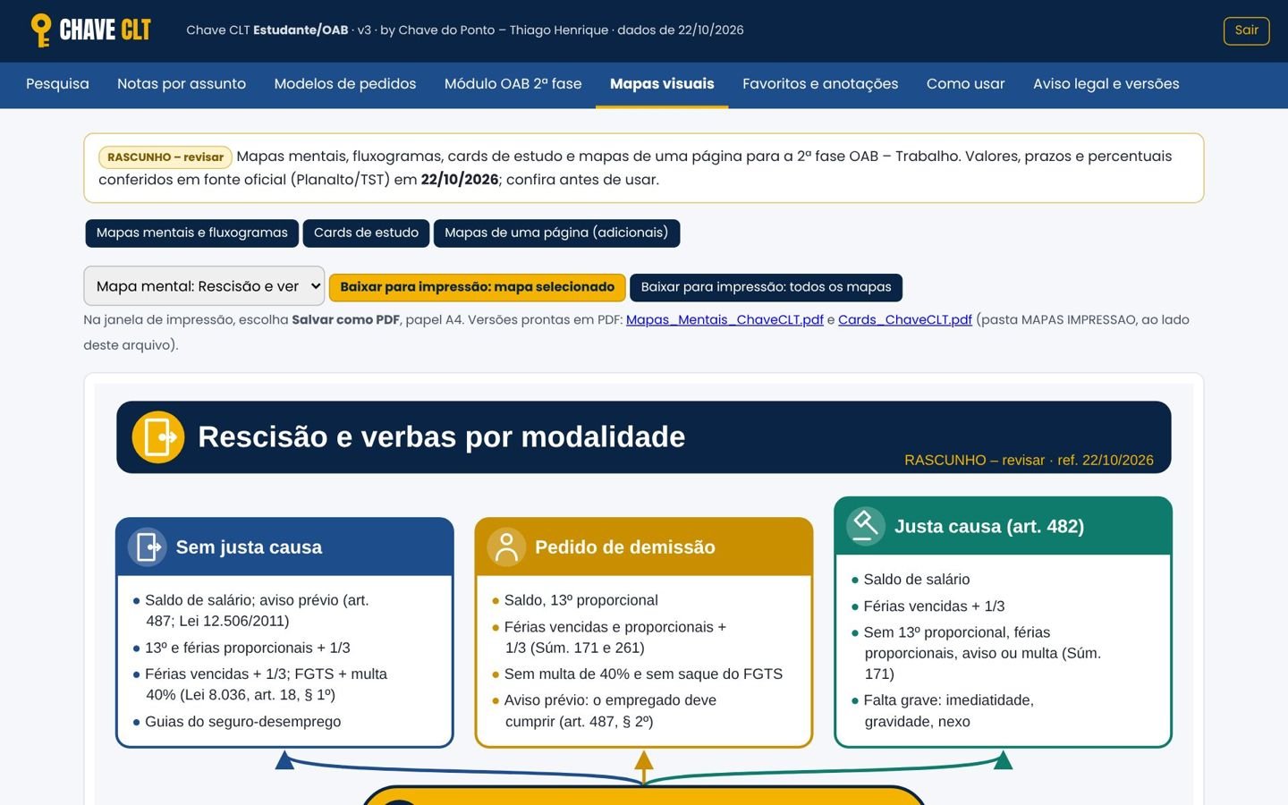 Mapa mental: rescisão e verbas por modalidade